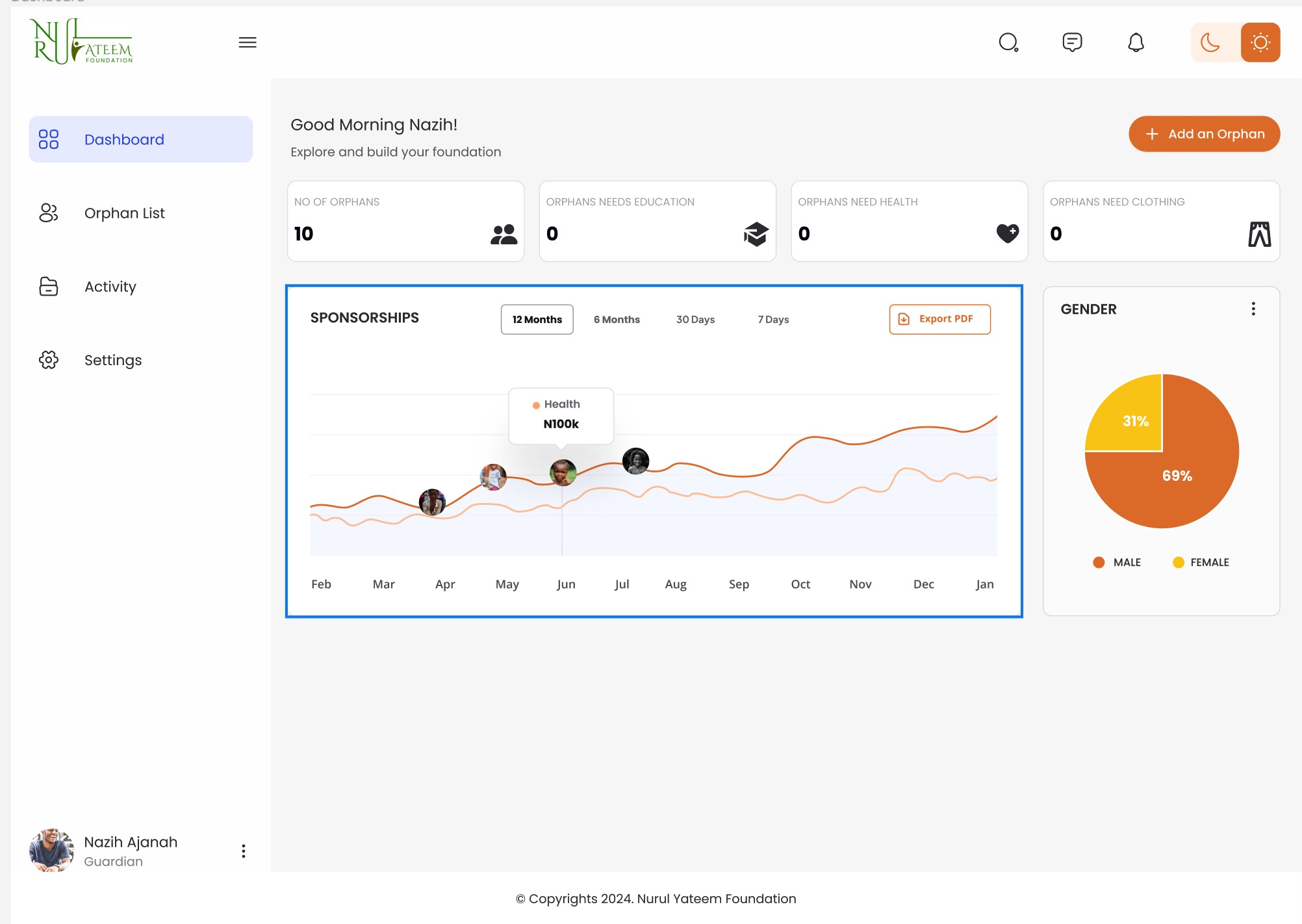 Project Hope dashboard showing sponsorship trends, orphan counts, and a gender chart